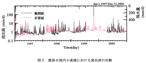 図3 鹿島台地内小流域における流出高の比較