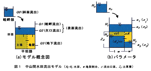 図1 中山間水田流出モデル