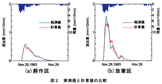 図2 実測値と計算値の比較