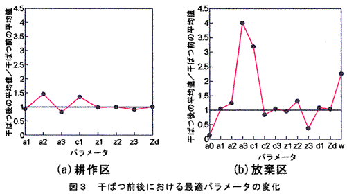 図3 干ばつ前後における最適パラメータの変化