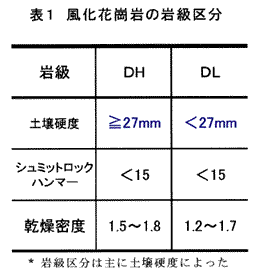 表1 風化花崗岩の岩級区分