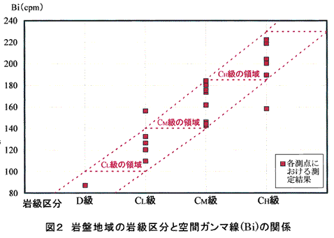 図2 岩盤地域の岩級区分と空間ガンマ線の関係