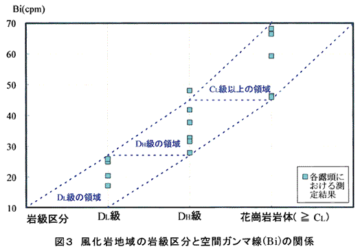 図3 風化岩地域の岩級区分と空間ガンマ線の関係