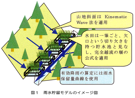 図1 雨水貯留モデルのイメージ図