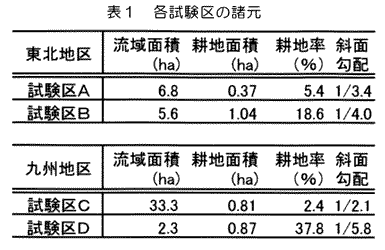 表1 各試験区の諸元