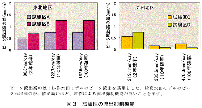 図3 試験区の流出抑制機能