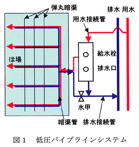 図1 低圧パイプラインシステム