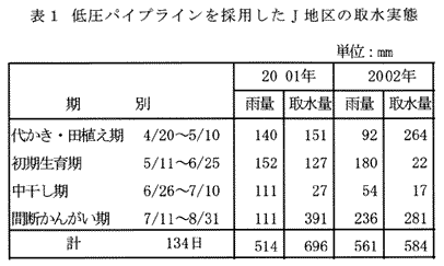 表1 低圧パイプラインを採用したJ地区の取水実態