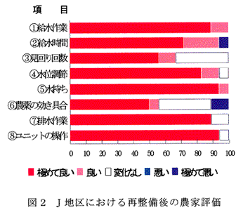 図2 J地区における再整備後の農家評価