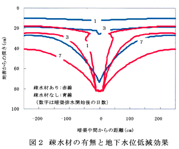 図2 疎水材の有無と地下水位低減効果