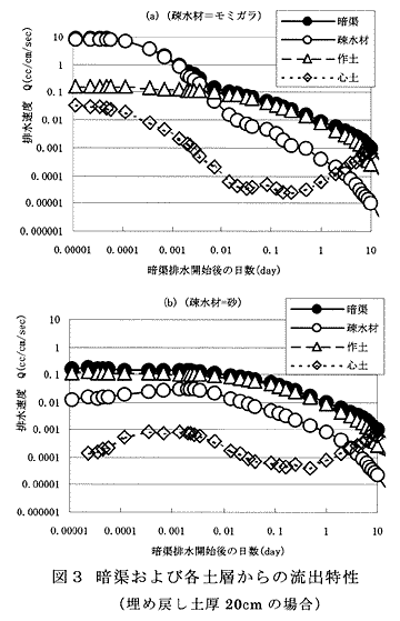 図3 暗渠および各土層からの流出特性