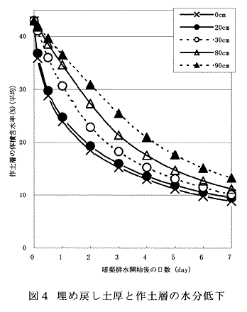 図4 埋め戻し土厚と作土層の水分低下