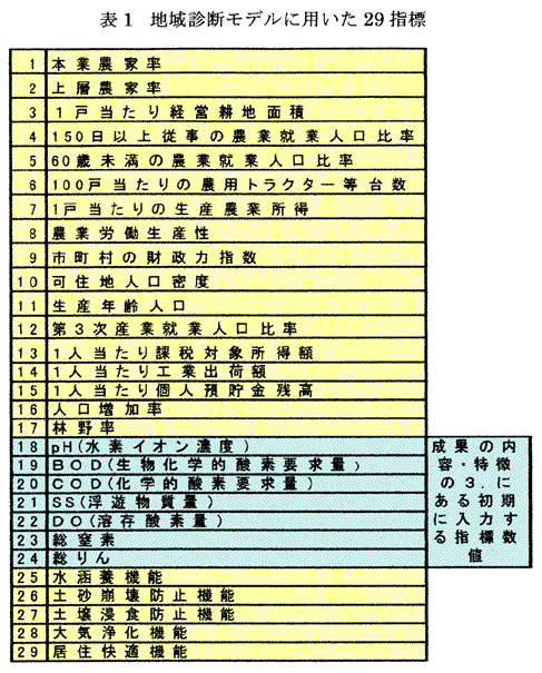 表1 地域診断モデルに用いた29指標