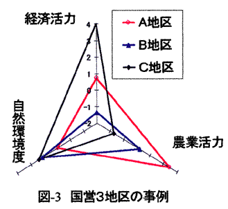 図3 国営3地区の事例