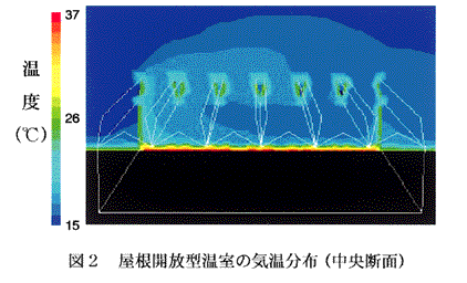 図2 屋根開放型温室の気温分布(中央断面)