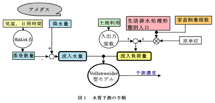 図1 水質予測の手順