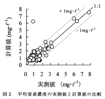 図2 平均窒素濃度の実測値と計算値の比較