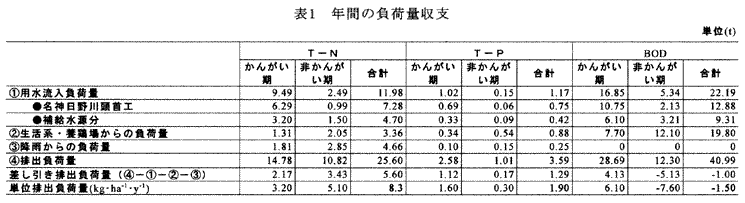 表1 年間の負荷量収支