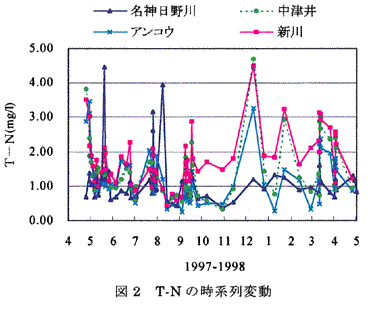 図2 T-Nの時系列変動