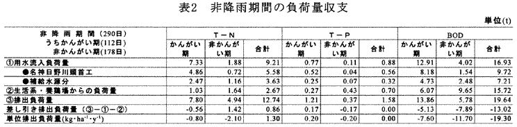 表2 非降雨期間の負荷量収支