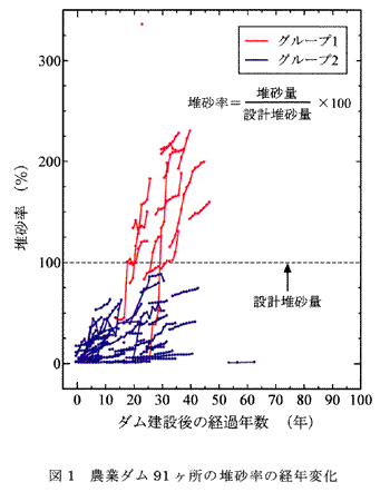 図1 農業ダム91ヶ所の堆砂率の経年変化