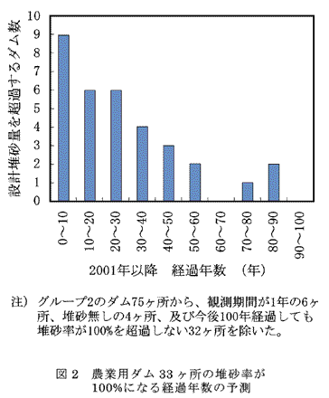 図2 農業用ダム33ヶ所の堆砂率が100%になる経過年数の予測