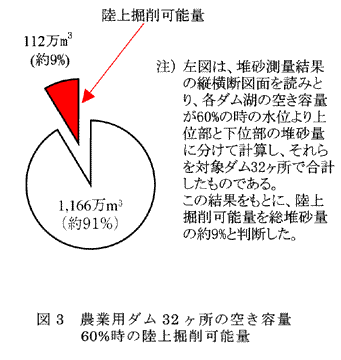 図3 農業用ダム32ヶ所の空き容量60%時の陸上掘削可能量