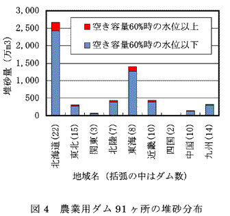 図4 農業用ダム91ヶ所の堆砂分布