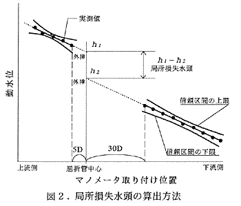 図2 局所損失水頭の算出方法