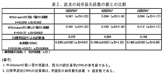 表2 従来の局所損失係数の値との比較