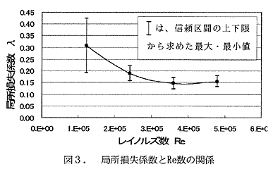 図3 局所損失係数とRe数の関係