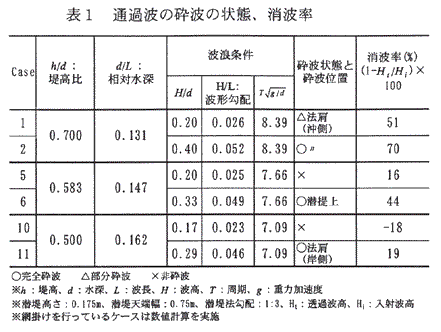 表1 通過波の砕波の状態、消波率