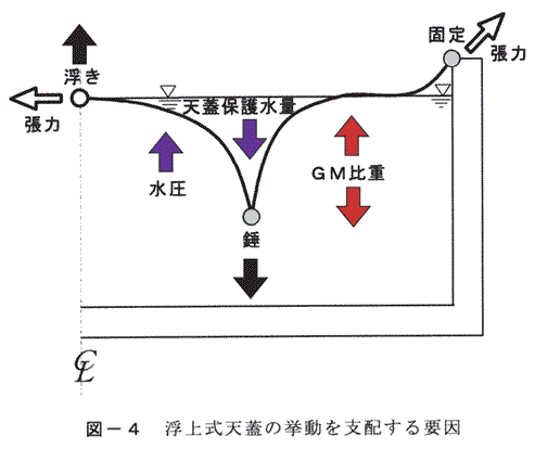 図4 浮上式天蓋の挙動を支配する要因