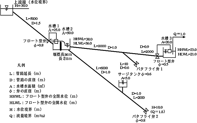 図1 解析可能な各種構造物を含むパイプラインの例