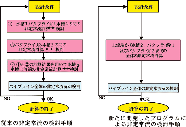 図2 従来の検討手順と新たに開発したプログラムによる検討手順の相違(図1の例)