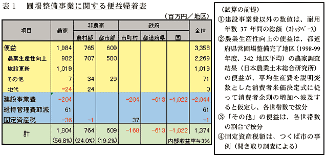 表1 圃場整備事業に関する便益帰着表