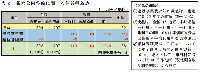 表2 親水公園整備に関する便益帰着表