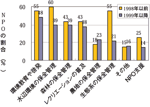 図2 活動開始年と活動内容