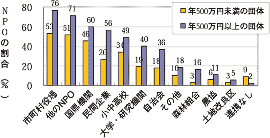 図3 財政規模と連携相手