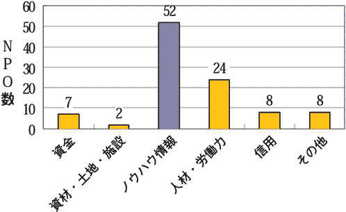 図4 他のNPOとの連携内容