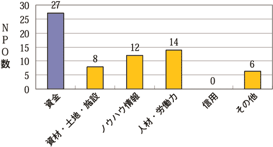 図5 民間企業との連携内容