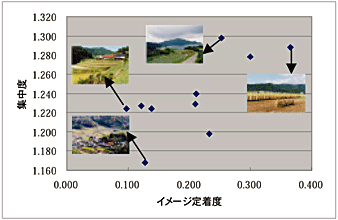 図2 集中度とイメージ定着度