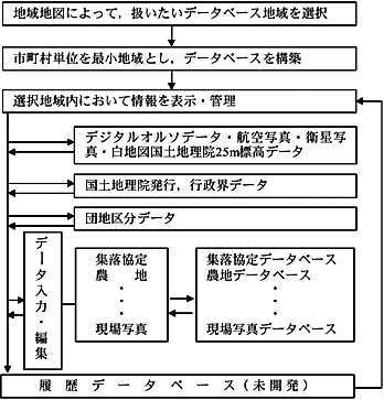 図2 入力・管理のフローチャート