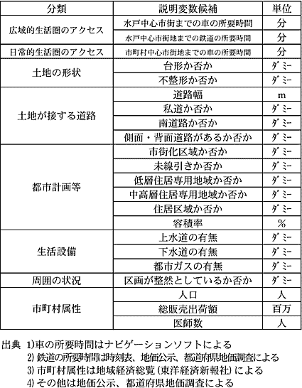 表1 地価関数の説明変数候補