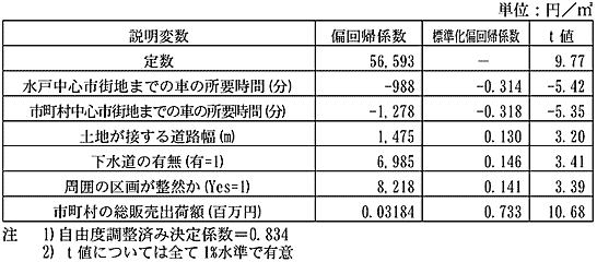 表3 地価関数の回帰分析結果