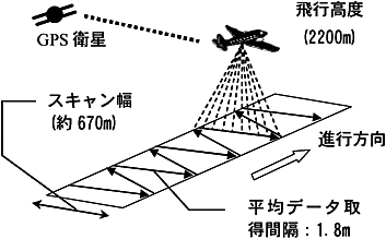 図1 レーザープロファイラーの撮影諸元
