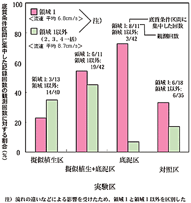 図3 底質条件に対するメダカの選好性