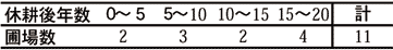 表1 調査対象水田の休耕後年数
