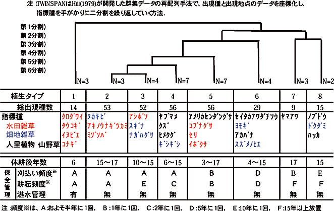 表3 TWINSPANによって分割された植生タイプと保全管理頻度