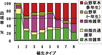 図1 各植生タイプにおける山野草および耕地雑草の出現割合